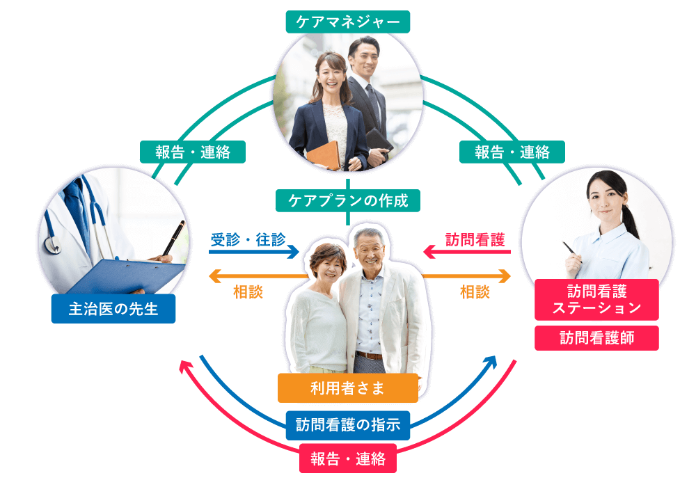 訪問看護の仕組み｜生野区にある訪問看護・リハビリ・認知症相談などの介護支援について